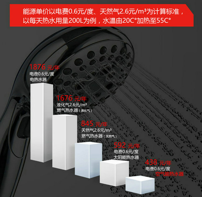 空氣能熱水器、電熱水器、天然氣熱水器能效對比